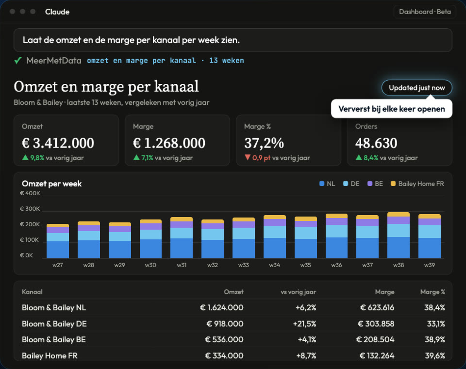 Claude-dashboard met omzet en marge per kanaal per week